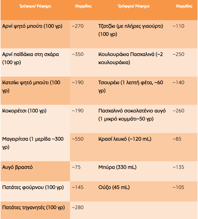 θερμίδες 