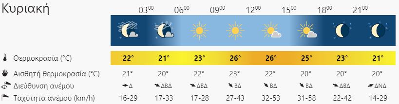 καιρός Ρέθυμνο