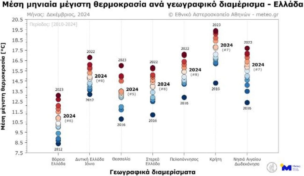 καιρός